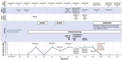 Case report: Methylphenidate improved chronic pain in an adult patient with attention deficit hyperactivity disorder